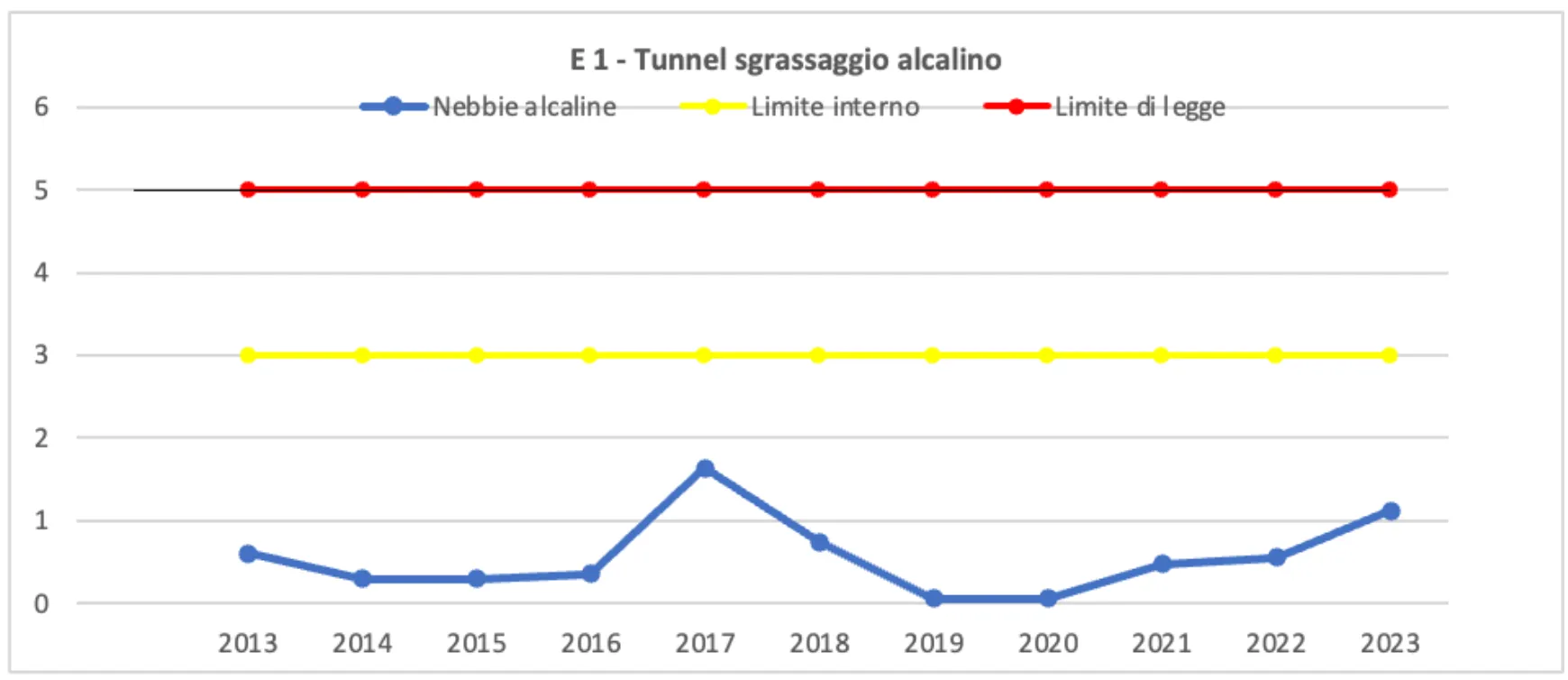 Grafico emissioni tunnel sgrassaggio alcalino