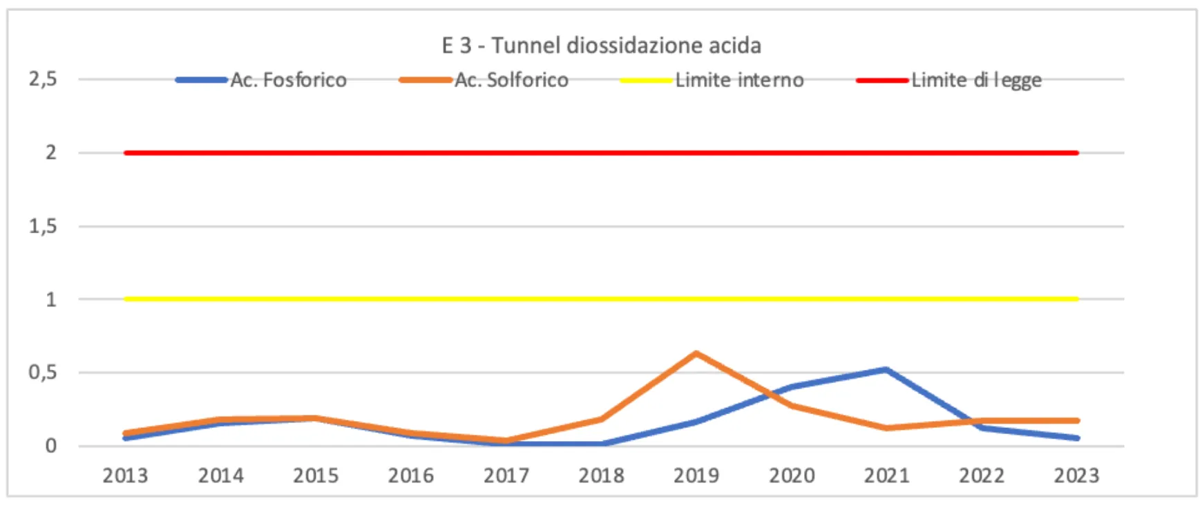 Grafico emissioni tunnel diossidazione acida